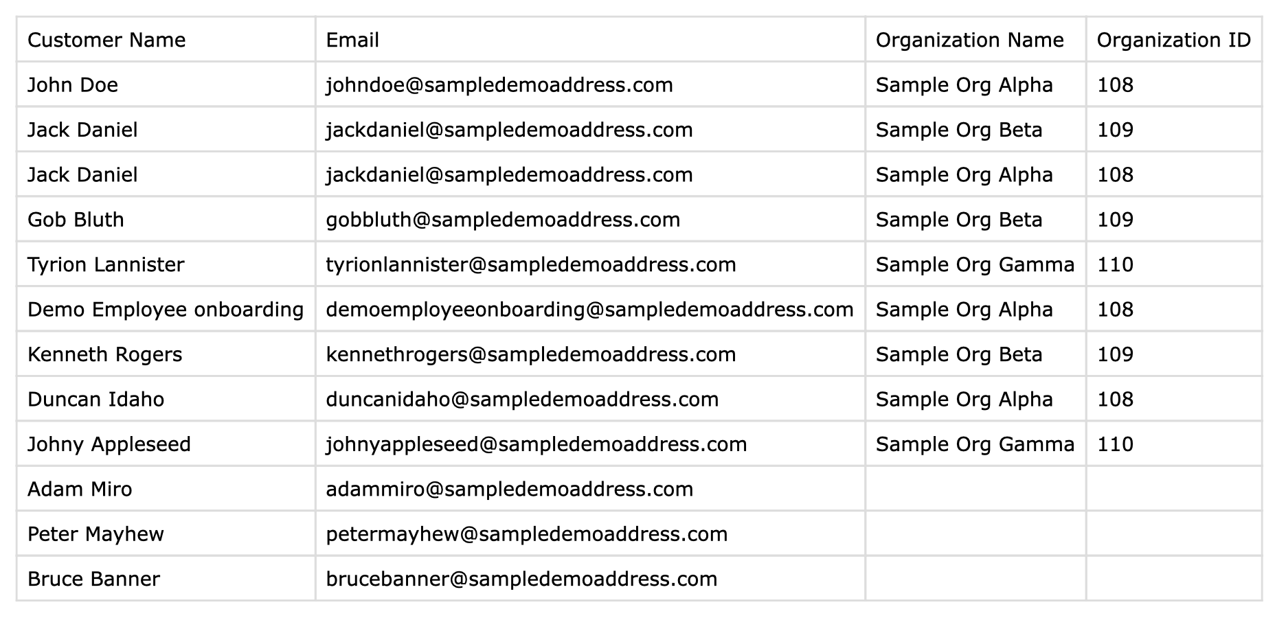 A CSV opened in a spreadsheet: one customer appears on two rows for two organizations, and some customers have blank organization columns